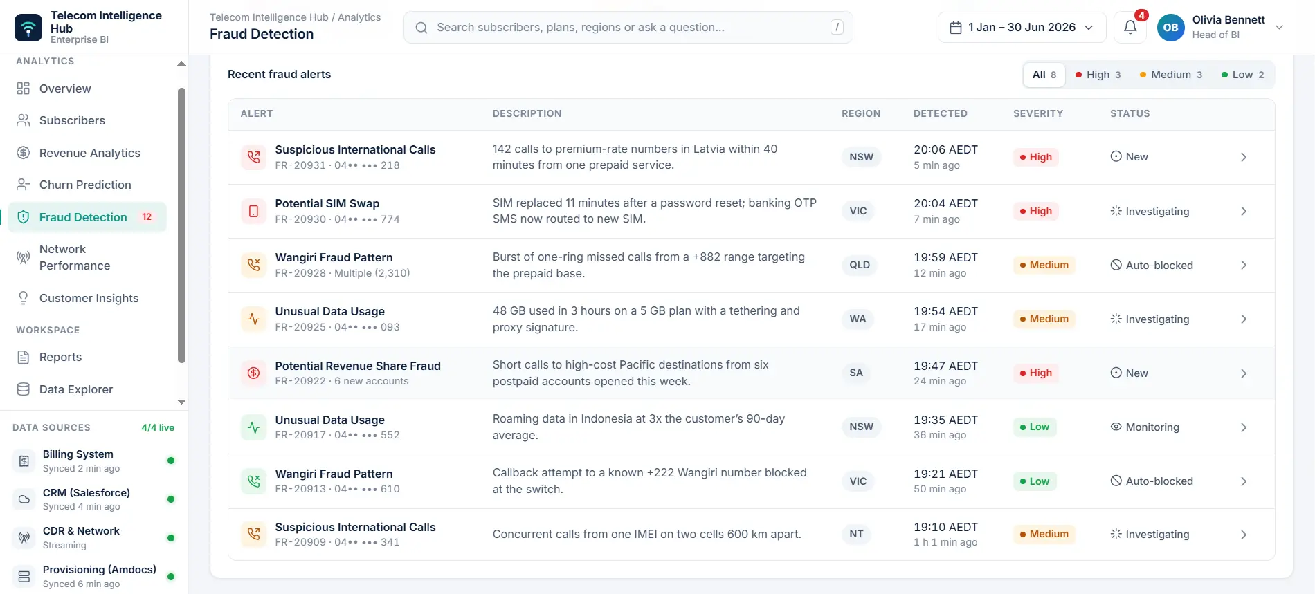 BI dashboard for telecom company