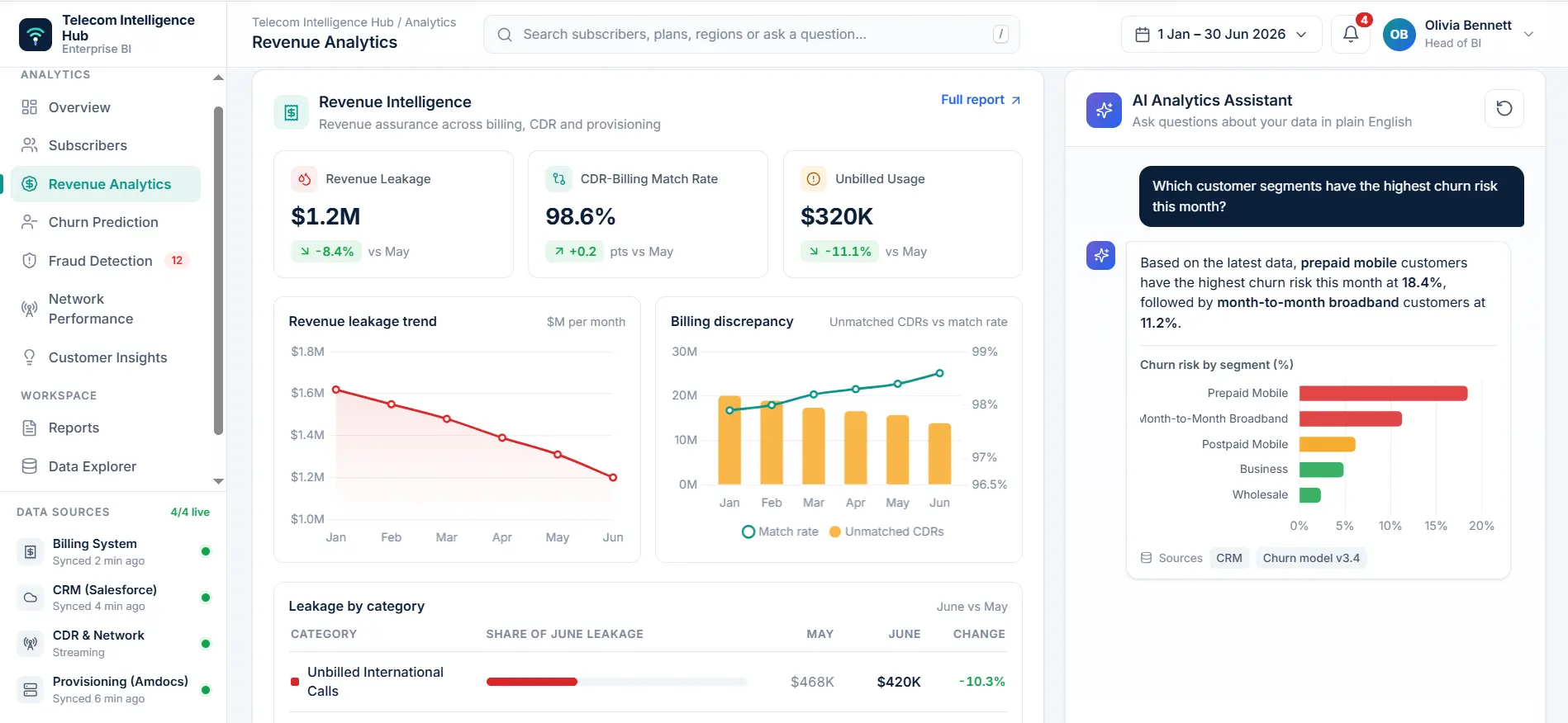 ai dashboard for telecom firm
