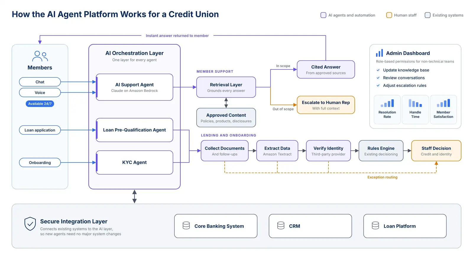 credit union ai agent workflow